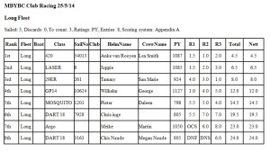 MBYBC Club Racing Long Fleet