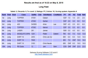 Results club sailing 18th of April