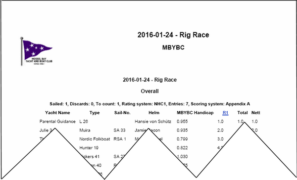 Resuts 1st Rig Racs 2016 1